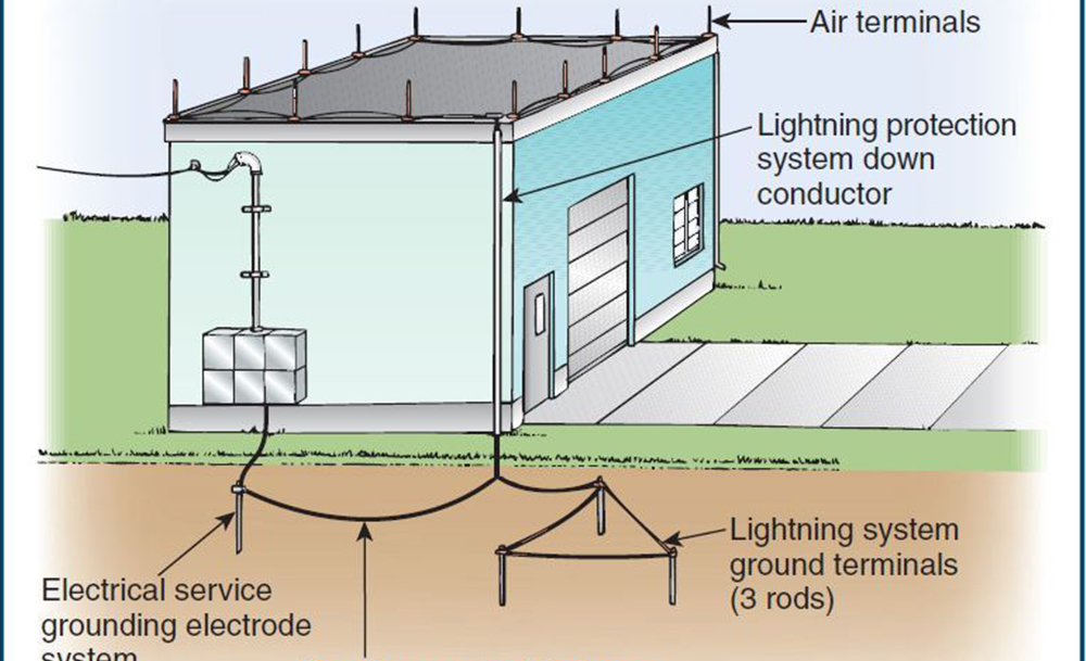 Grounding and lightning protection material installation, installation and engineering services